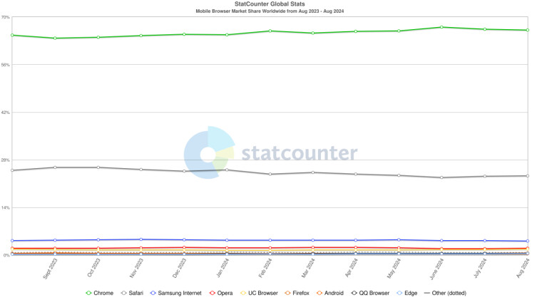 8 月谷歌 Chrome 继续占据主导地位， E