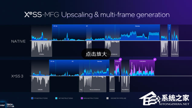 英特尔公布 XeSS-MFG 多帧生成技术！