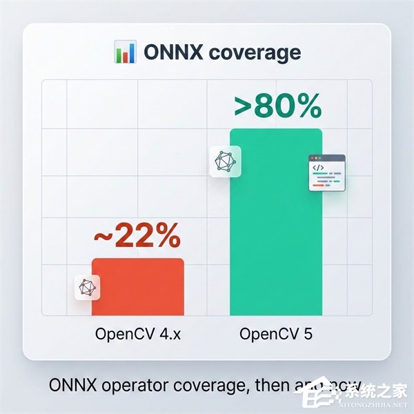 OpenCV 5 重构深度学习模块