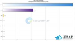 Statcounter 2026 年 7 月份额报告！Windows 11 全球占比 68.93%