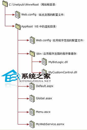  ASP.NET 应用程序布局