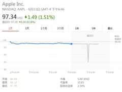 投资者不看好WWDC2016？苹果股价下跌1.5%