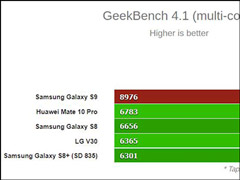 吊打诸多竞品！Exynos 9810版三星Galaxy S9跑分成绩曝光
