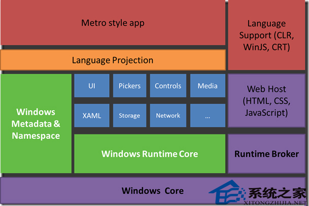 Win8知识:应用框架及开发工具的使用攻略