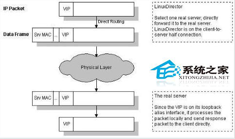 LVS的三种负载均衡方式有哪些区别?