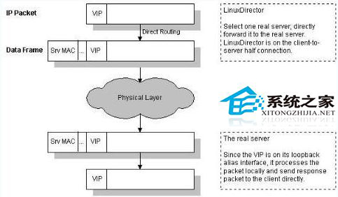 LVS的三种负载均衡方式有哪些区别?