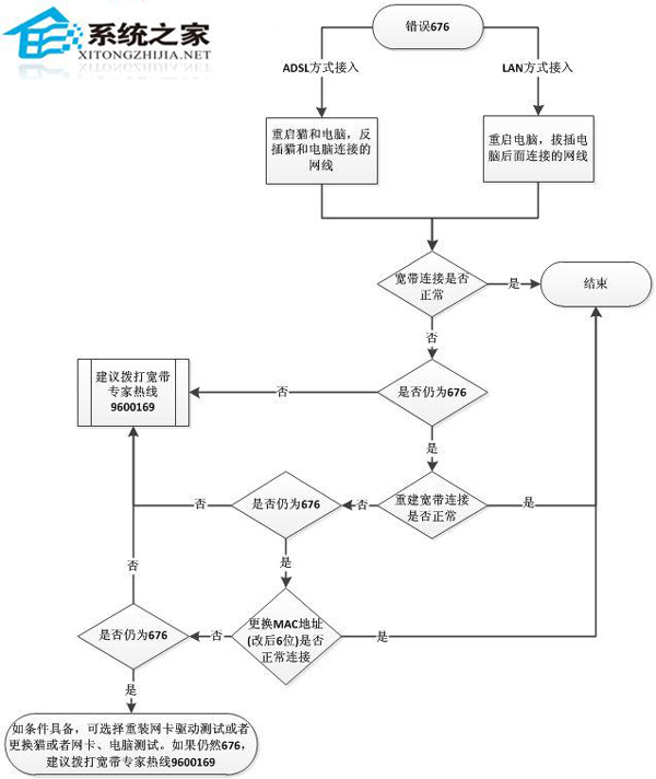  WinXP宽带连接错误676如何解决