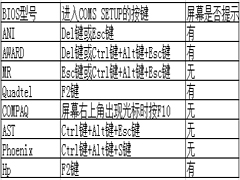 Windows7旗舰版进不了bios界面怎么办？