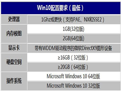 电脑刚装完Win10系统很卡怎么办？