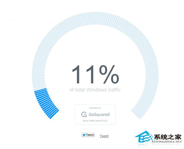 Win10正式版全球市场份额暂不确定
