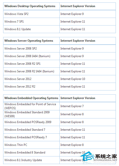 微软宣布老版本IE7将退役用户可升级IE11