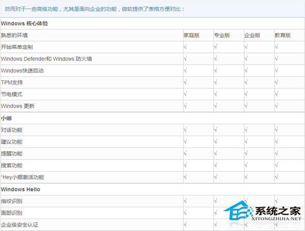 Windows10系统各版本的功能有什么不同?