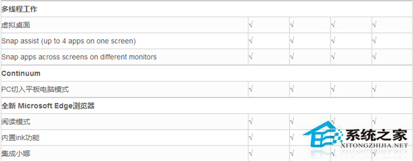 Windows10系统各版本的功能有什么不同?