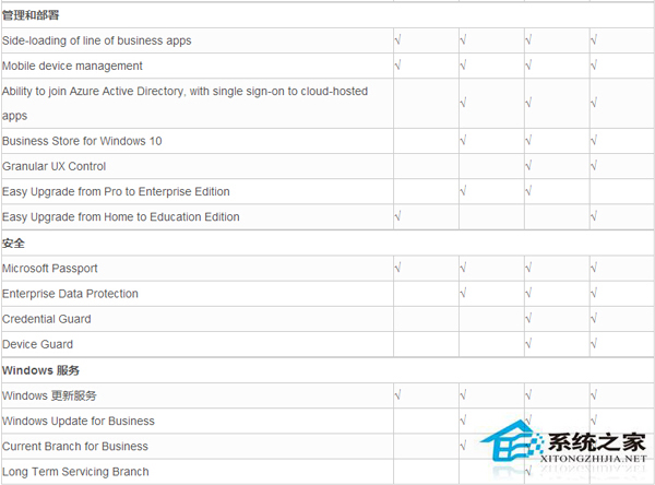 Windows10系统各版本的功能有什么不同?