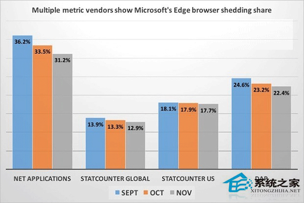 Win10用户正在逐渐对Edge浏览器失去耐心