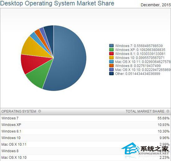 Win10系统已占所有桌面系统市场份额的10%