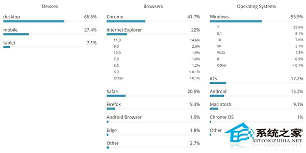 数据显示2015年第4季度Windows10增长速度放缓