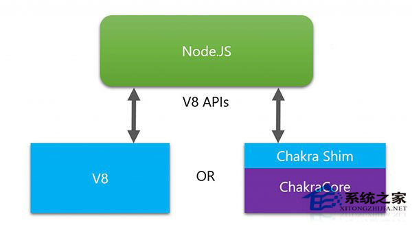 微软申请参与Win10 Chakra引擎Node.js的开发