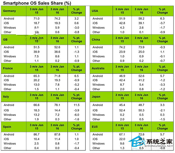 Win10 Mobile面临激烈竞争，市场份额急剧下降