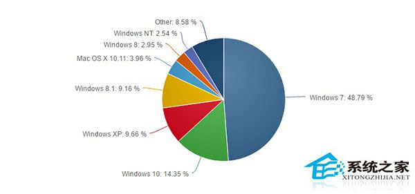 Win10全球份额持续增加 Win7份额首次跌破50%