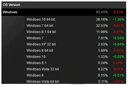 4月Win10持续获得Steam平台冠军！Win7已无回天乏术