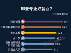 其实大学生就业并不难，只要选好专业，高薪资离你并不远