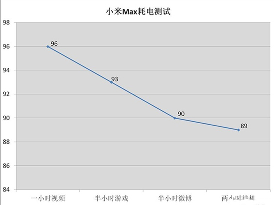 小米Max4850mAh电池续航测试:给力！