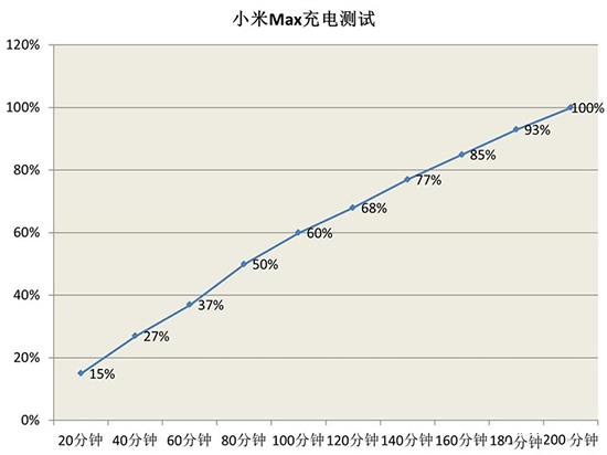 小米Max4850mAh电池续航测试:给力！