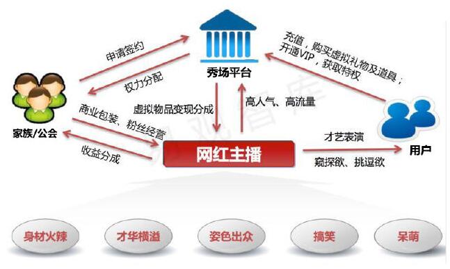 网红的背后：一个复杂的产业链条