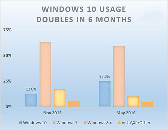 Win10份额不断增加 Edge浏览器却下滑