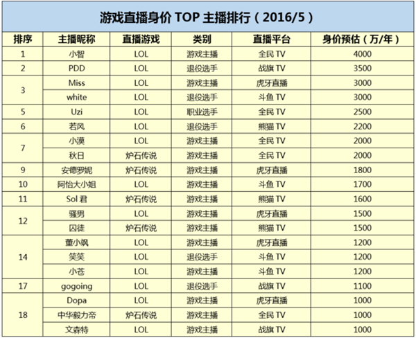 电竞市场火爆 游戏主播身价轻松过千万