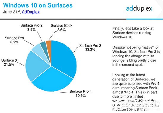 Surface Pro 4紧追猛赶 或成微软Win10电脑销量冠军