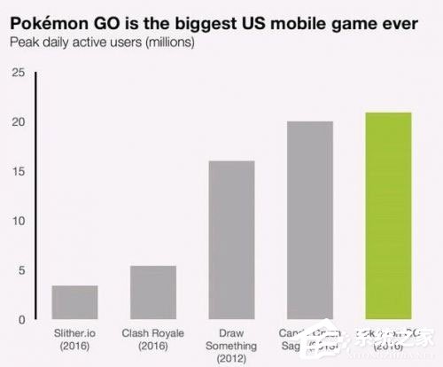 Pokémon Go在美创奇迹 日活用户量击败糖果传奇 