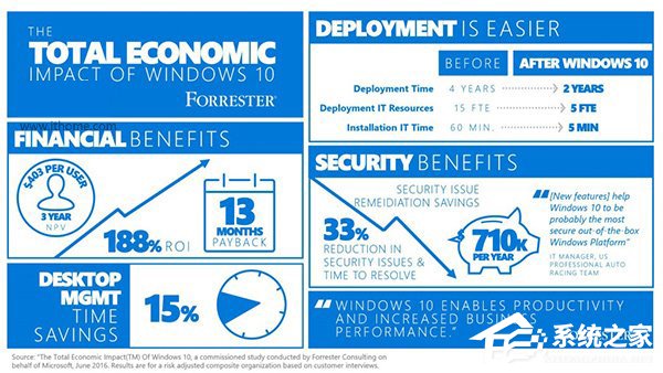 微软：Windows10系统是史上普及最快、最安全的系统