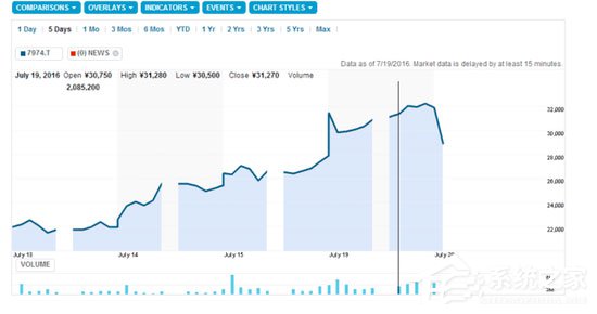 7个交易日股价飙升 任天堂股价今日暴跌