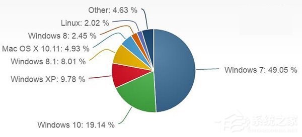 Win10市场份额达到19.14%：6个月涨了7.29%