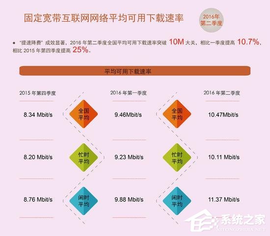 中国平均宽带速率已突破10M