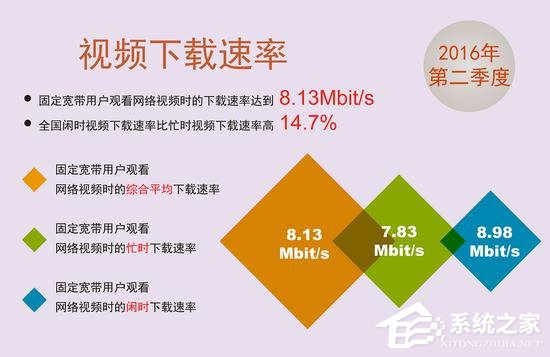 中国平均宽带速率已突破10M