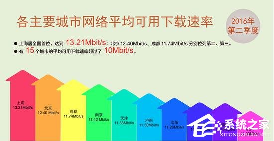 中国平均宽带速率已突破10M
