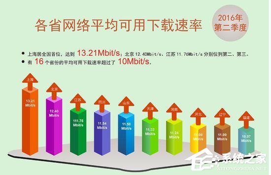 中国平均宽带速率已突破10M