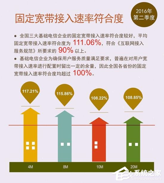 中国平均宽带速率已突破10M