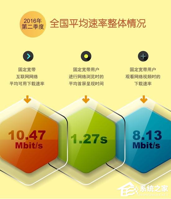 中国平均宽带速率已突破10M