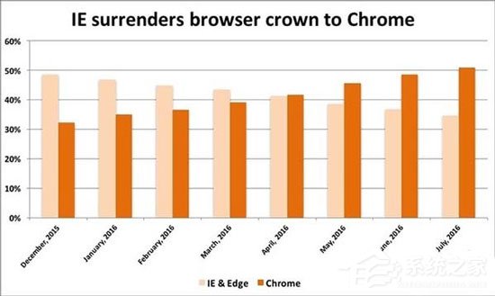 浏览器最新份额出炉：谷歌Chrome露王者之相
