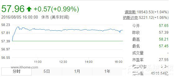 微软股价大涨 上涨到58.02美元接近最高点