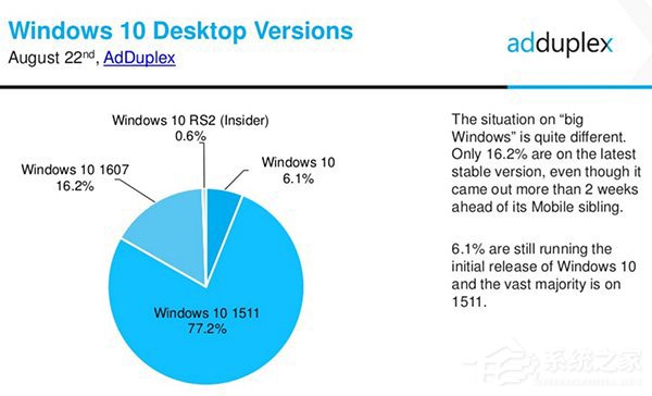 Win10一周年正式版升级占比仅16.2% 网友：问题太多