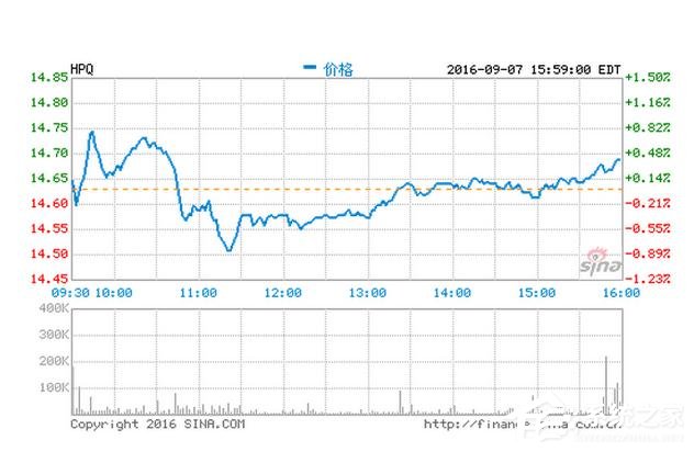 惠普公布2016第三财报：净利同比增914%
