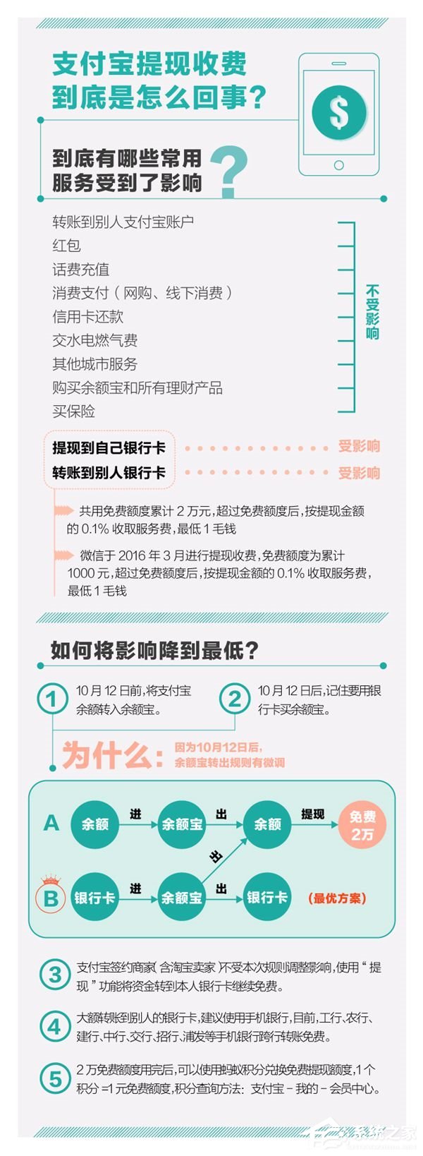 支付宝10月12日起提现收费  余额宝转出不受影响依然免费