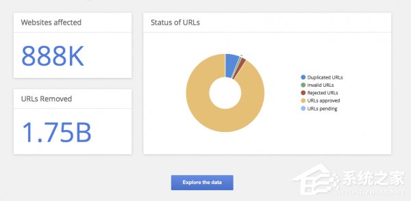 因版权问题Google已经移除17.5亿个URL
