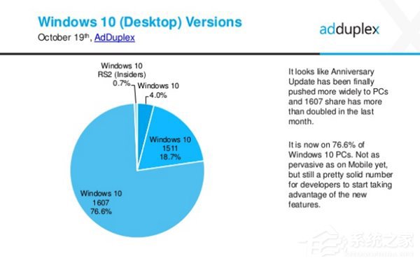 AdDuplex报告：Win10一周年正式版系统份额达到76.6%
