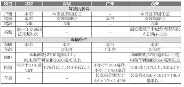 网约车新政实施首日，司机乘客有话要说